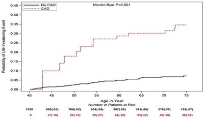 Coronary artery disease and the risk of life-threatening cardiac events after age 40 in long QT syndrome